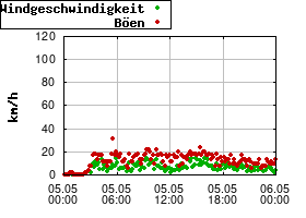 Gnuplot