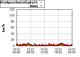 Gnuplot