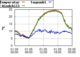 Gnuplot