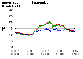 Gnuplot