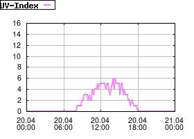 Gnuplot