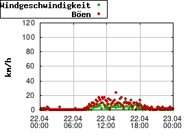 Gnuplot