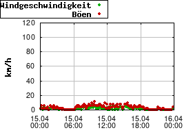Gnuplot