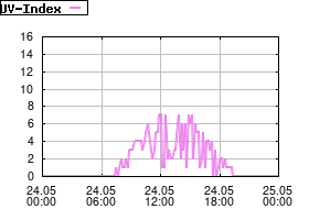 Gnuplot