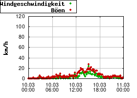 Gnuplot