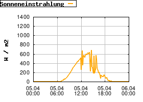 Gnuplot