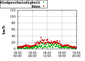 Gnuplot