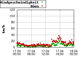 Gnuplot