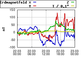 Gnuplot