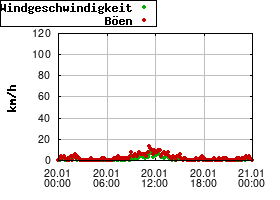 Gnuplot