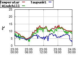 Gnuplot