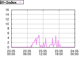 Gnuplot