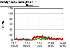 Gnuplot
