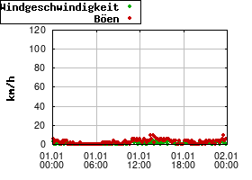 Gnuplot