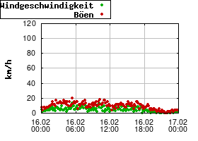Gnuplot
