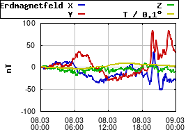 Gnuplot