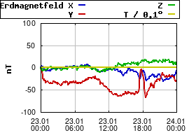 Gnuplot