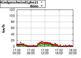 Gnuplot