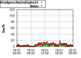 Gnuplot