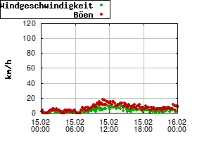 Gnuplot