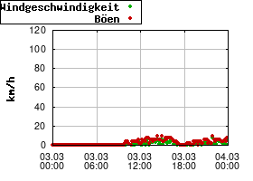 Gnuplot