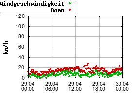 Gnuplot