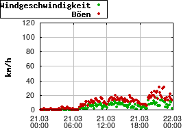 Gnuplot