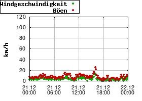 Gnuplot