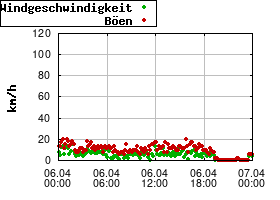 Gnuplot