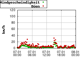 Gnuplot