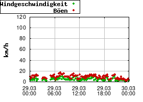 Gnuplot