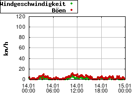 Gnuplot