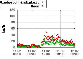Gnuplot