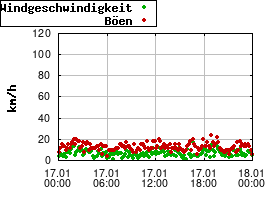 Gnuplot