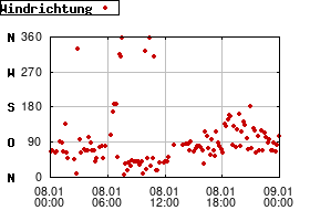 Gnuplot