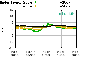Gnuplot
