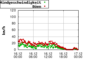 Gnuplot