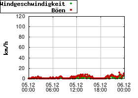 Gnuplot