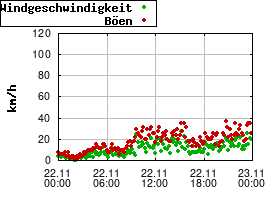 Gnuplot