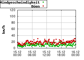 Gnuplot