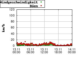 Gnuplot