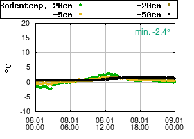 Gnuplot