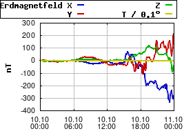Gnuplot