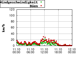 Gnuplot