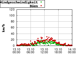 Gnuplot