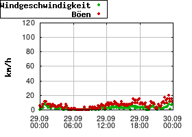 Gnuplot