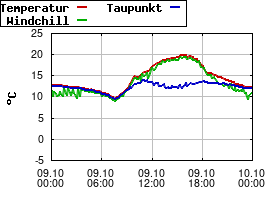 Gnuplot