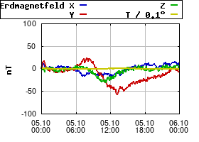 Gnuplot