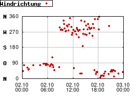 Gnuplot