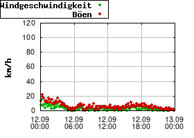 Gnuplot